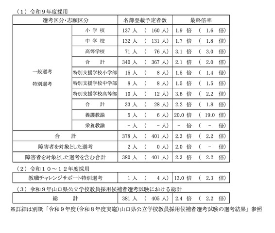 令和9年度採用 第二次試験の選考結果概要