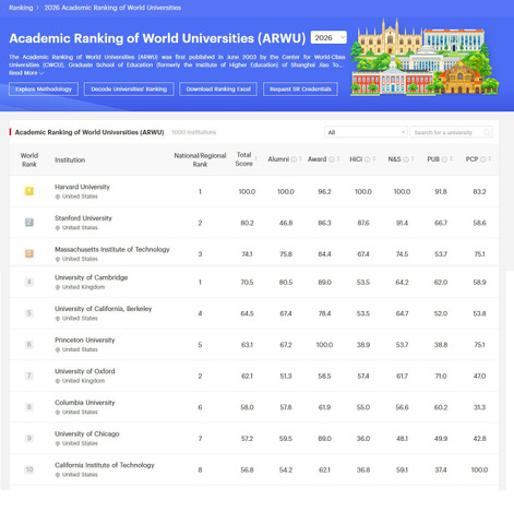 世界の大学 学術ランキング（ARWU）2026