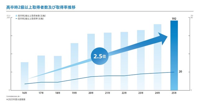 高卒時2級以上取得者数および取得率推移