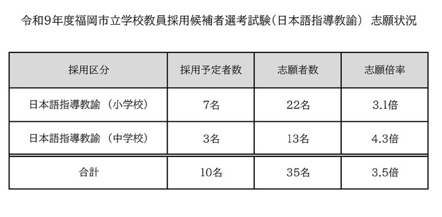 2027年度福岡市立学校教員採用候補者選考試験（日本語指導教諭）志願状況