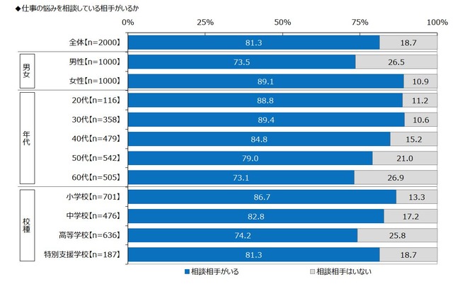 仕事の悩みを相談している相手がいるか