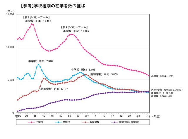 学校種別の在学者数の推移