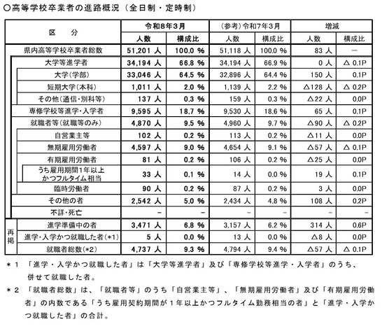 高等学校卒業者の進路概況（全日制・定時制）