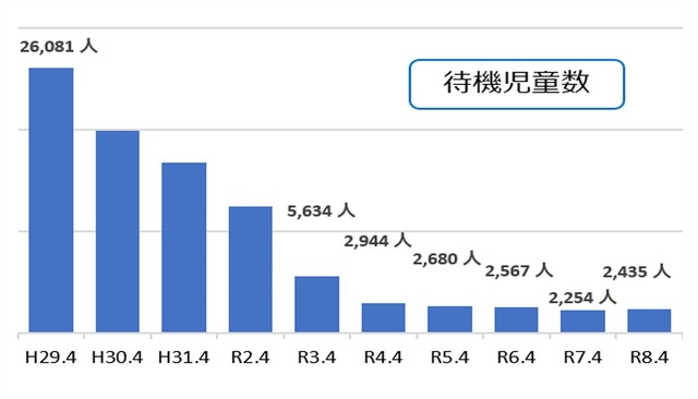 待機児童数の推移