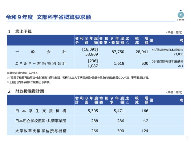 令和9年度 文部科学省概算要求額