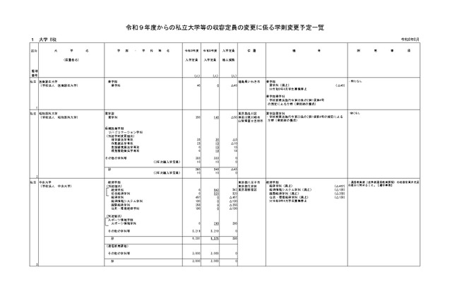 令和9年度からの私立大学等の収容定員の変更に係る学則変更予定一覧、大学8校