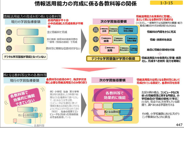 情報活用能力の育成による各教科等の関係