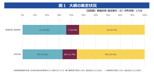 大綱の策定状況