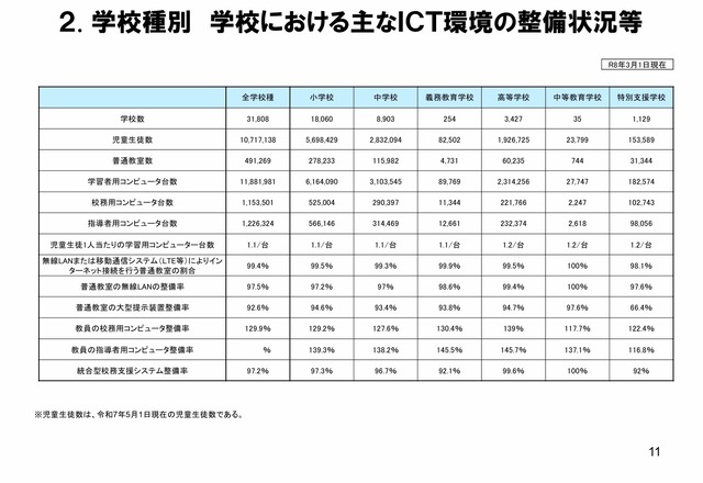 学校種別学校におけるおもなICT環境の整備状況等
