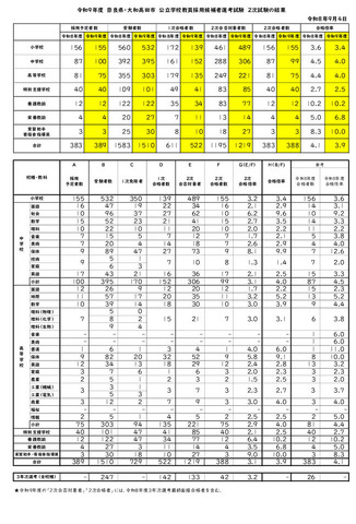 令和9年度奈良県・大和高田市公立学校教員採用候補者選考試験2次試験の結果