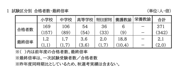 試験区分別 合格者数・最終倍率