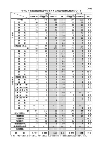 令和9年度 鹿児島県公立学校教員等採用選考試験の結果について