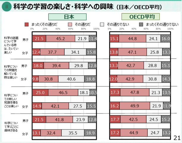 3分野及び革新分野の調査結果「科学の学習の楽しさ・科学への興味」