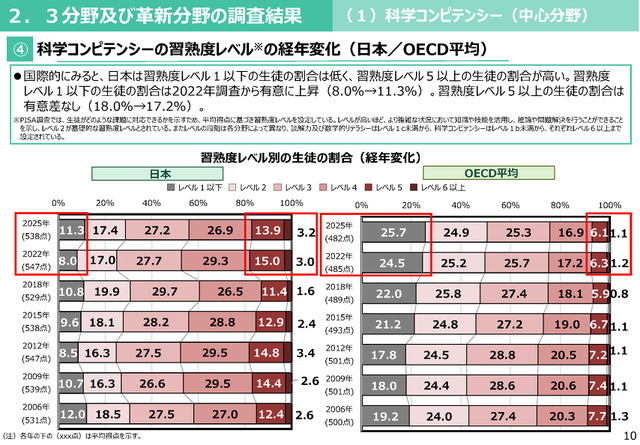 科学コンピテンシーにおける、習熟度レベル別の生徒の割合（経年変化）