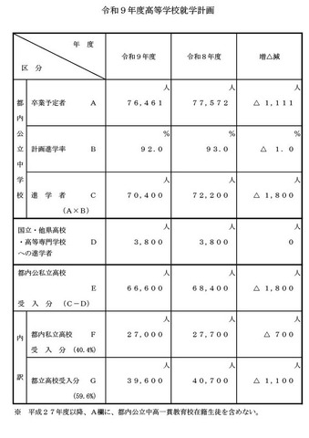 令和9年度高等学校就学計画