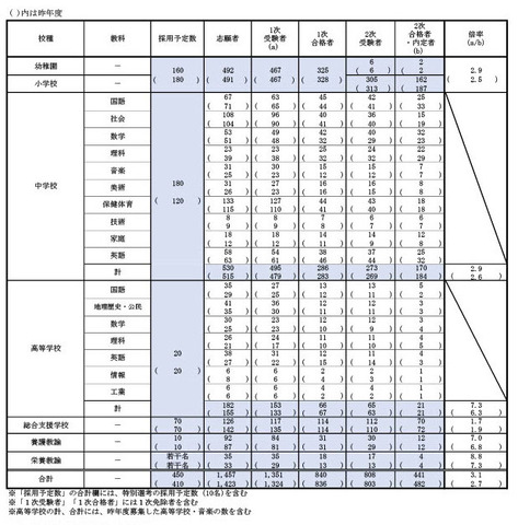 令和9年度（令和8年度実施）京都市立学校教員採用選考試験結果