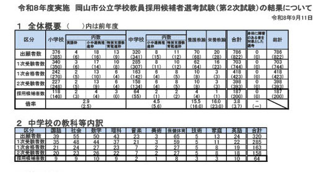 令和8年度実施 岡山市公立学校教員採用候補者選考試験（第2次試験）の結果について