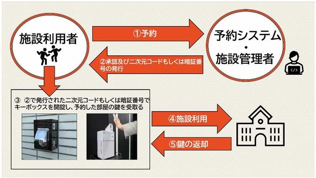 施設予約から利用までのイメージ