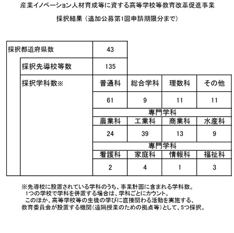 令和7年度 産業イノベーション人材育成等に資する高等学校等教育改革促進事業 採択結果（追加公募第1回申請期限まで）