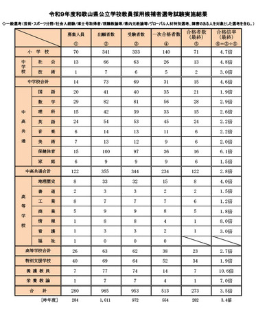 令和9年度和歌山県公立学校教員採用候補者選考試験実施結果