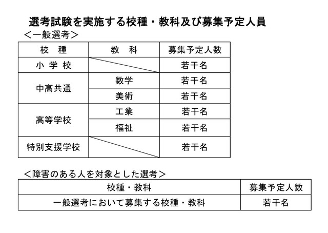 選考試験を実施する校種・教科および募集予定人員