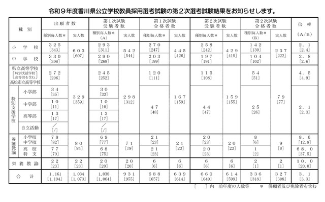 令和9年度香川県公立学校教員採用選考試験：第2次選考試験結果