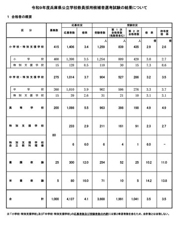 令和9年度兵庫県公立学校教員採用候補者選考試験の結果について