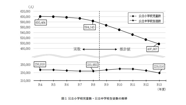 公立小学校児童数・公立中学校生徒数の推移