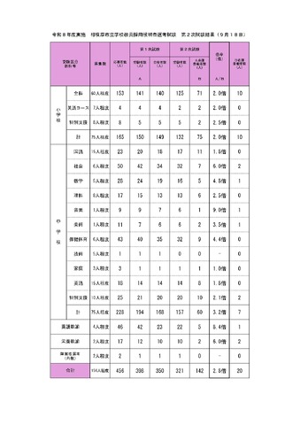 令和8年度実施　相模原市立学校教員採用候補者選考試験　第2次試験結果