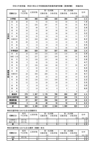 令和8年度実施 神奈川県公立学校教員採用候補者選考試験（夏期試験）実施状況