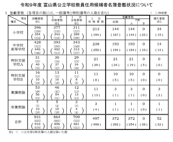 令和9年度 富山県公立学校教員任用候補者名簿登載状況について