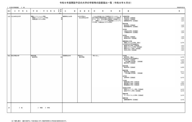 大学の学部設置（2026年6月分）