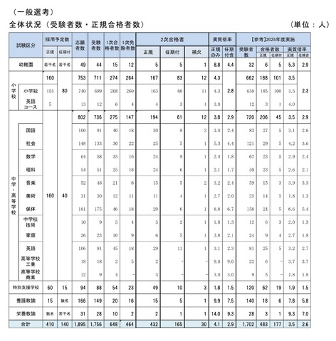 2027年度教員採用選考試験（夏実施）の結果