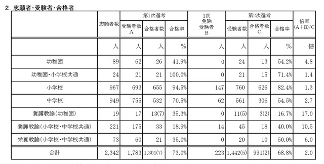 令和9年度大阪市公立学校・幼稚園教員採用選考テスト志願者・受験者・合格者