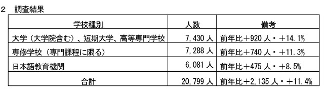 令和8年度 千葉県内留学生数調査
