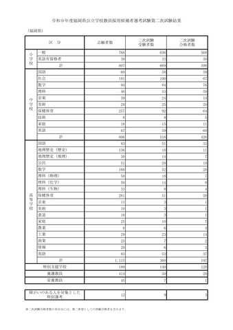 2027年度福岡県公立学校教員採用候補者選考試験第2次試験結果