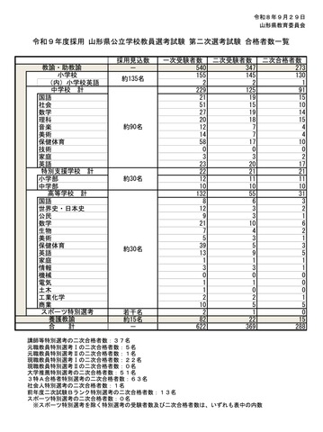 令和9年度採用 山形県公立学校教員選考試験 第二次選考試験 合格者数一覧