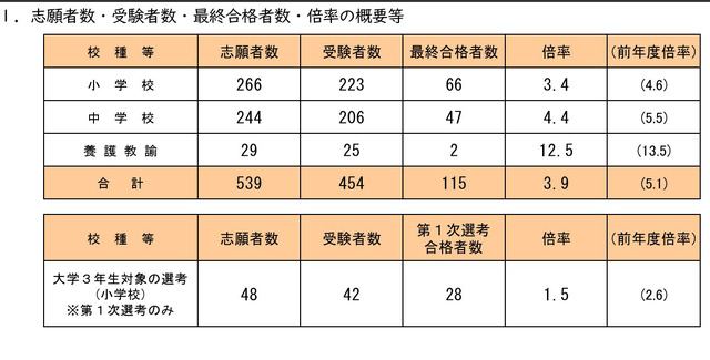 志願者数・受験者数・最終合格者数・倍率の概要など