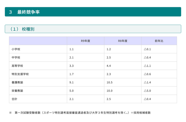 令和9年度 青森県公立学校教員採用候補者選考試験 最終競争率