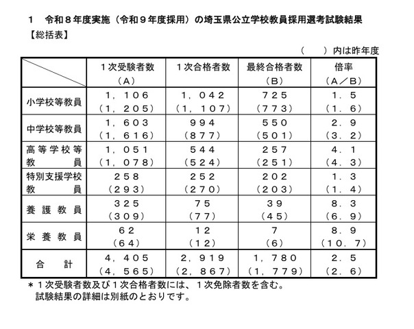 令和8年度実施（令和9年度採用）の埼玉県公立学校教員採用選考試験結果