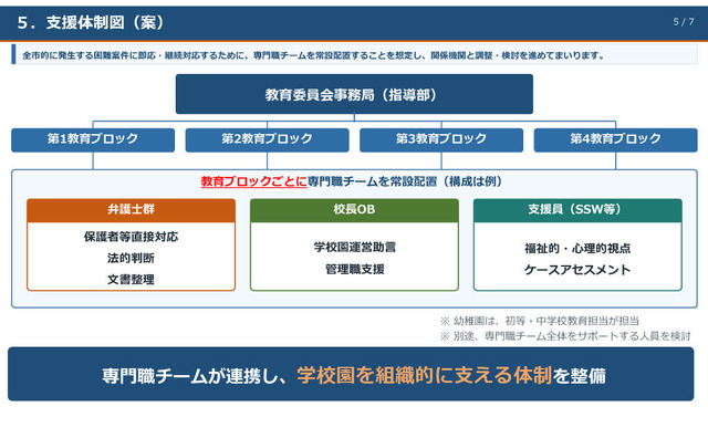 専門職チームが連携し、組織的に支える体制を整備