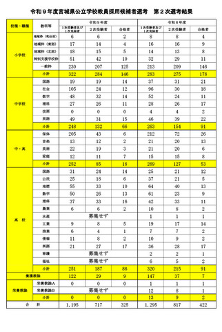 令和9年度宮城県公立学校教員採用候補者選考 第2次選考結果