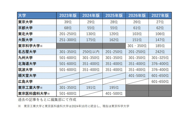 THE世界大学ランキング「日本の大学トップ10の5年間の推移」