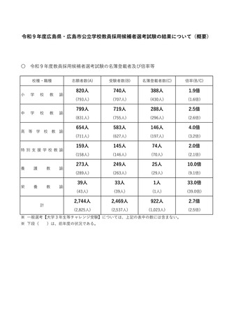 2027年度広島県・広島市公立学校教員採用候補者選考試験の結果について