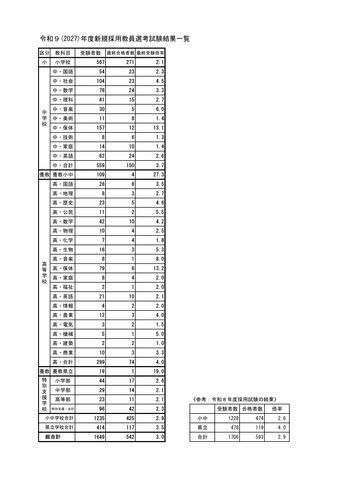 2027年度新規採用教員選考試験結果一覧