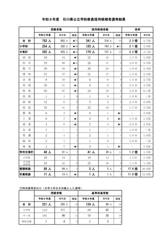 2027年度 石川県公立学校教員採用候補者選考結果