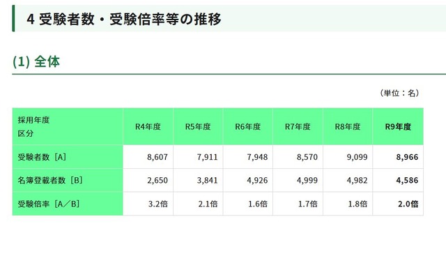 受験者数・受験倍率等の推移（全体）