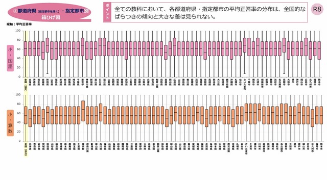 小学校（国語・算数）都道府県・政令指定都市別結果