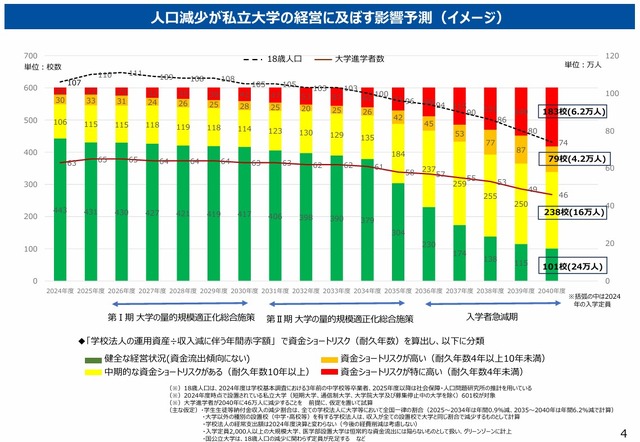 人口減少が私立大学の経営に及ぼす影響予測（イメージ）