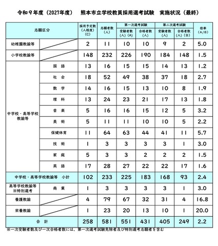 2027年度熊本市立学校教員採用選考試験 実施状況（最終）
